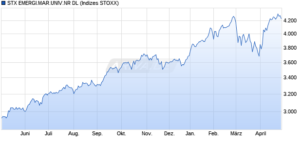 STX EMERGI.MAR.UNIV.GR DL Chart