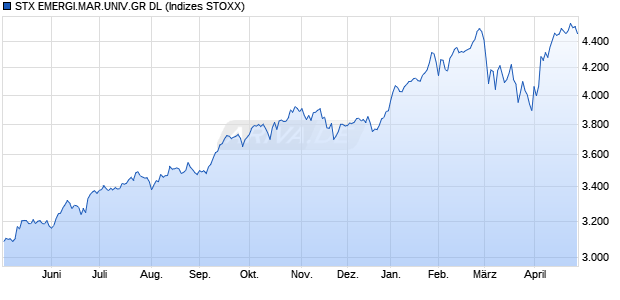 STX EMERGI.MAR.UNIV.GR DL Chart