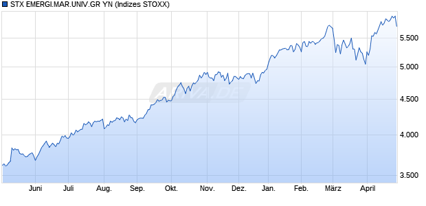 STX EMERGI.MAR.UNIV.GR YN Chart