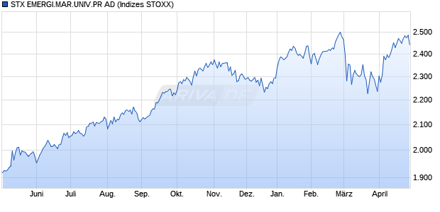 STX EMERGI.MAR.UNIV.PR AD Chart