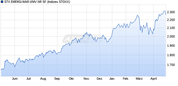 STX EMERGI.MAR.UNIV.NR SF Chart