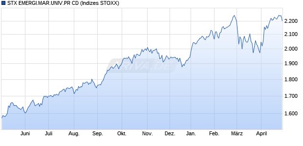 STX EMERGI.MAR.UNIV.PR CD Chart