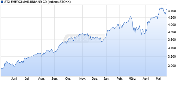 STX EMERGI.MAR.UNIV.NR CD Chart