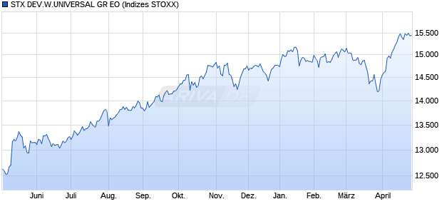 STOXX DEVELO.WORLD GR EO Chart