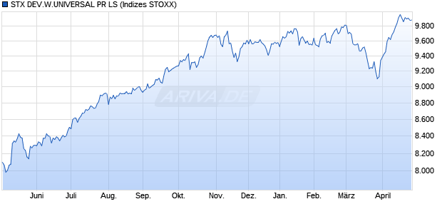 STOXX DEVELO.WORLD PR LS Chart