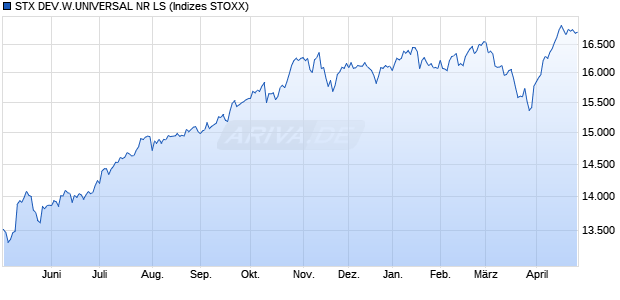 STX DEV.W.UNIVERSAL NR LS Chart