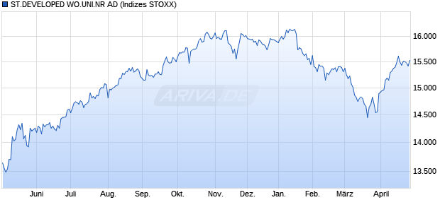 STOXX DEVELO.WORLD NR AD Chart