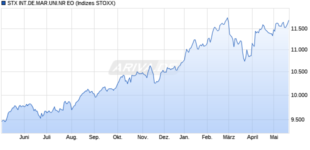 STX INT.DE.MAR.UNI.NR EO Chart