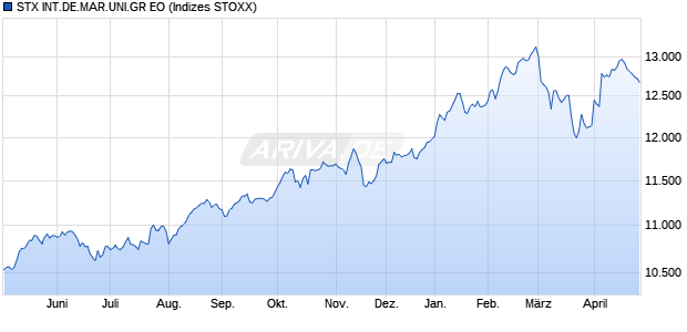 STX INT.DE.MAR.UNI.GR EO Chart