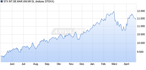 STX INT.DE.MAR.UNI.NR DL Chart