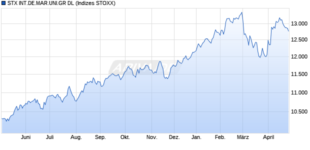 STX INT.DE.MAR.UNI.GR DL Chart