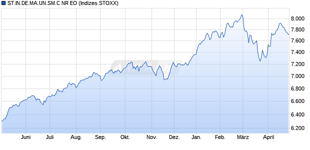 STX IN.DE.MK.SM.CAP NR EO Chart