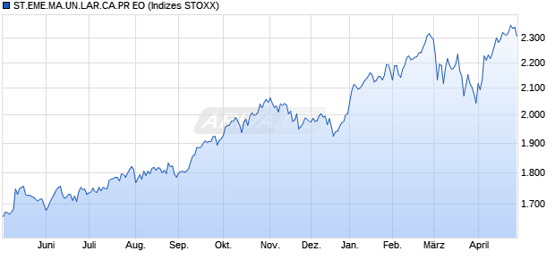 STX EM MARK.LA.CAP PR EO Chart