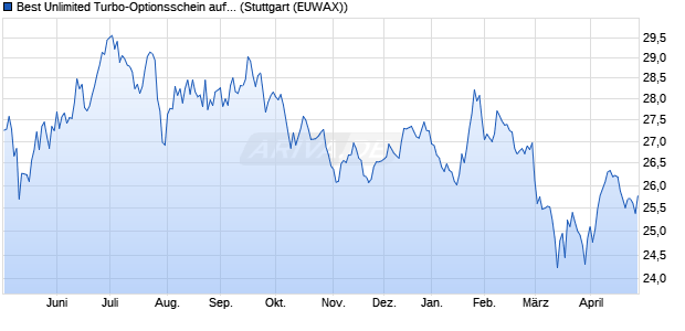 Best Unlimited Turbo-Optionsschein auf EUR/USD [S. (WKN: SN41GU) Chart