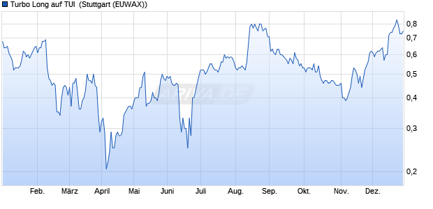 Turbo Long auf TUI [Morgan Stanley & Co. Internation. (WKN: MD6CGD) Chart
