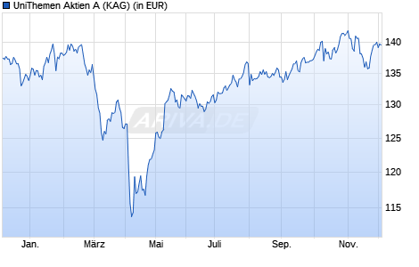 Performance des UniThemen Aktien A (WKN A3D04L, ISIN LU2486848448)