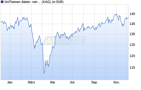 Performance des UniThemen Aktien -net- A (WKN A3D04K, ISIN LU2486848521)