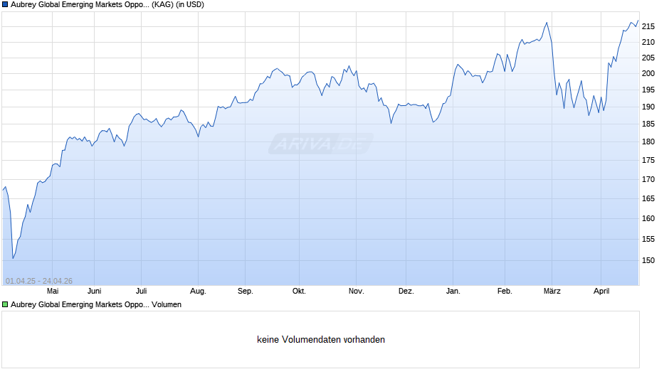 Aubrey Global Emerging Markets Opportunities Fund IC1 USD Chart