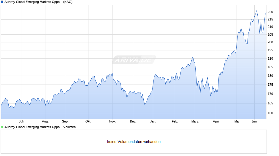Aubrey Global Emerging Markets Opportunities Fund IC1 EUR Chart
