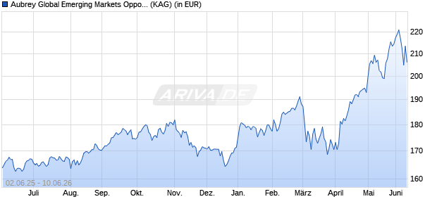 Performance des Aubrey Global Emerging Markets Opportunities Fund IC1 EUR (ISIN LU1391035307)