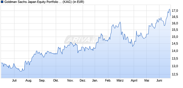 Performance des Goldman Sachs Japan Equity Portfolio EUR I Acc Snap (ISIN LU2488808051)
