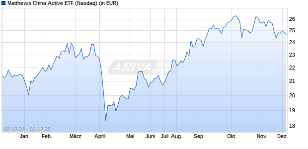 Performance des Matthews China Active ETF (ISIN US5771258341)