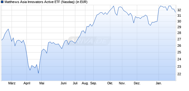 Performance des Matthews Asia Innovators Active ETF (ISIN US5771258267)