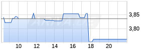 Haleon plc Realtime-Chart