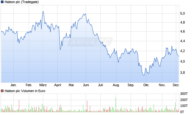 Haleon Aktie Chart