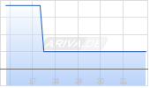 Haleon plc Chart
