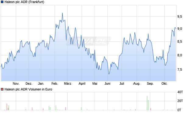 Haleon Aktie (ADR) Chart