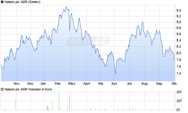 Haleon Aktie (ADR) Chart