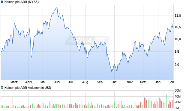 Haleon Aktie (ADR) Chart