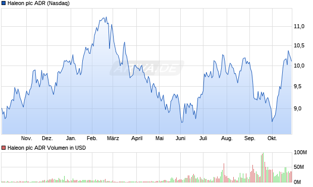 Haleon Aktie (ADR) Chart