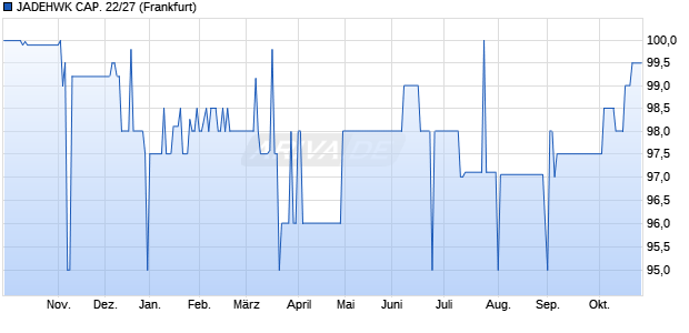 JADEHWK CAP. 22/27 (WKN A3KWK1, ISIN DE000A3KWK17) Chart