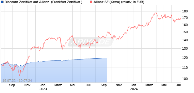 Discount-Zertifikat auf Allianz [DZ BANK AG] (WKN: DW38BV) Chart