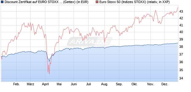 Discount Zertifikat auf EURO STOXX 50 [Goldman Sa. (WKN: GK7WBY) Chart