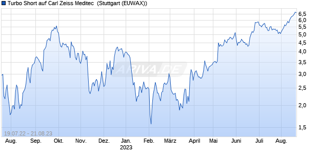 Turbo Short auf Carl Zeiss Meditec [Morgan Stanley &. (WKN: MD6DSW) Chart