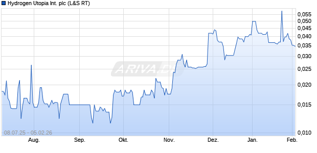 Hydrogen Utopia International Aktie Chart