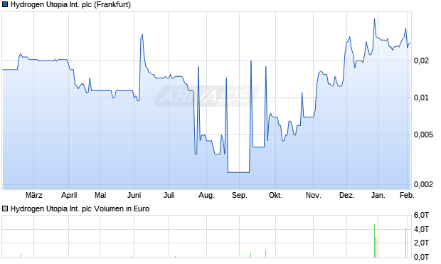 Hydrogen Utopia International Aktie Chart