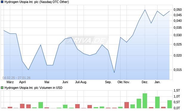 Hydrogen Utopia International Aktie Chart