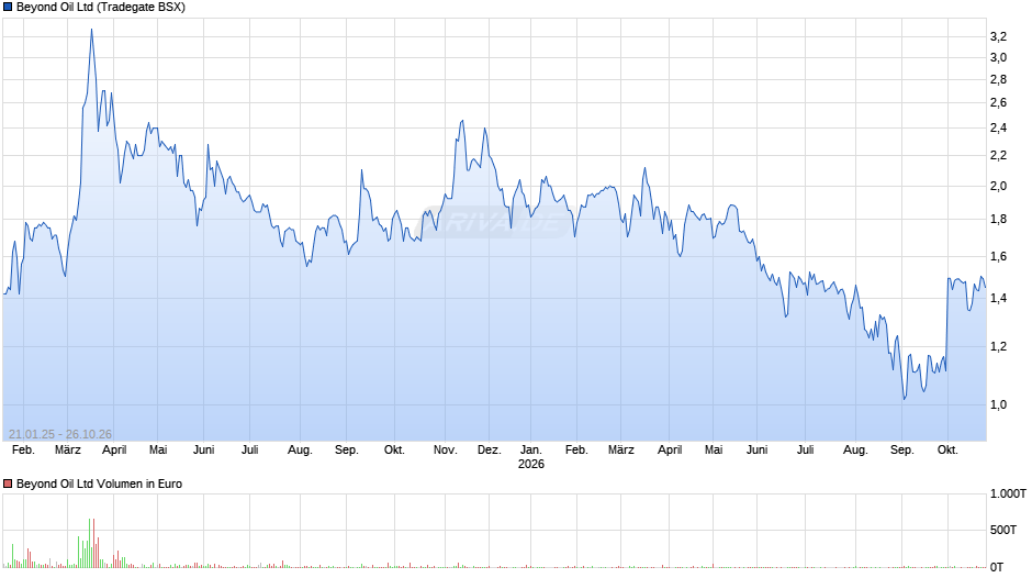 Beyond Oil Chart