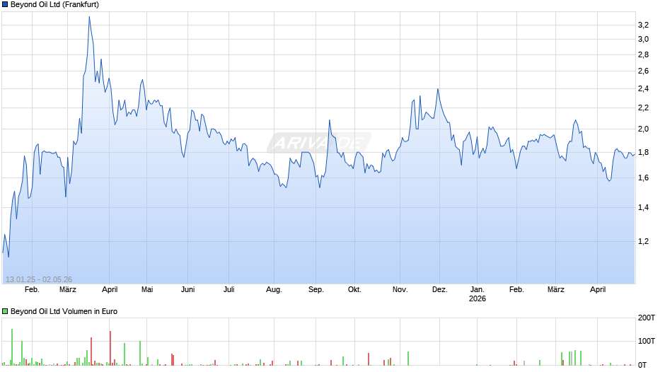 Beyond Oil Chart