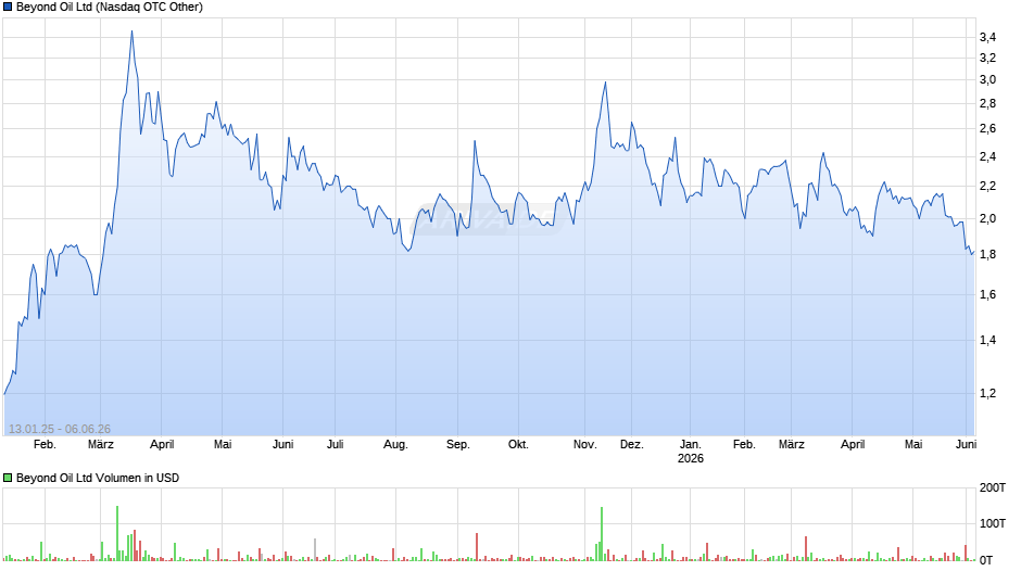 Beyond Oil Chart