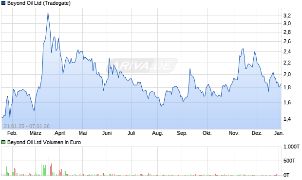 Beyond Oil Aktie Chart