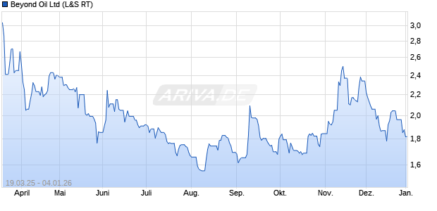 Beyond Oil Aktie Chart