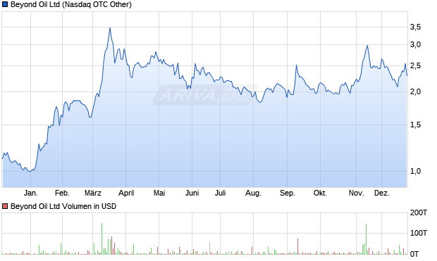 Beyond Oil Aktie Chart