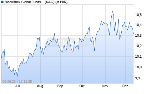 Performance des BlackRock Global Funds - Syst Gbl Equity High Inc D6 USD (ISIN LU2490080954)