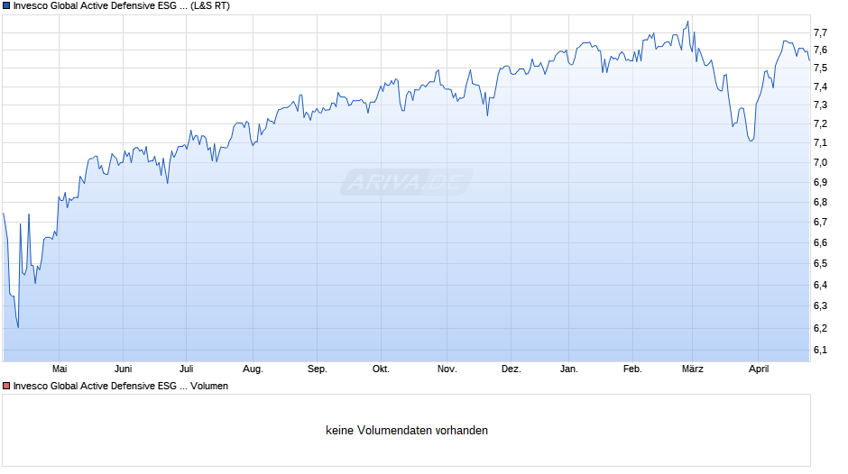 Invesco Global Active Defensive ESG Equity ETF EUR PfH Acc Chart