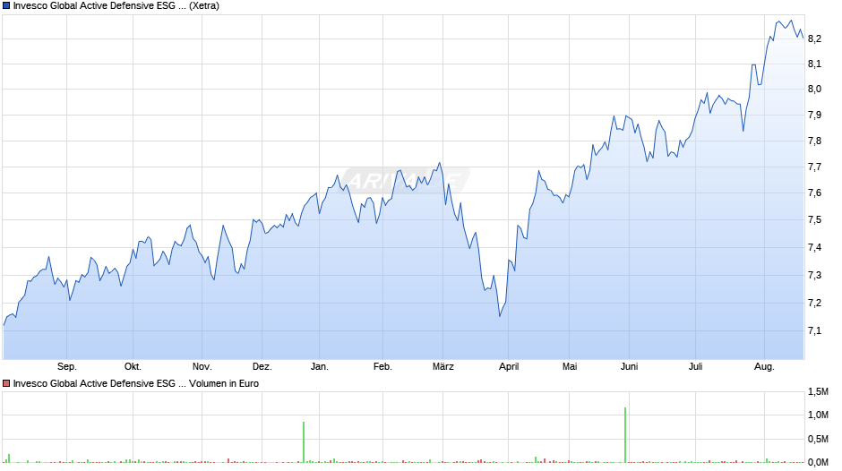 Invesco Global Active Defensive ESG Equity ETF EUR PfH Acc Chart